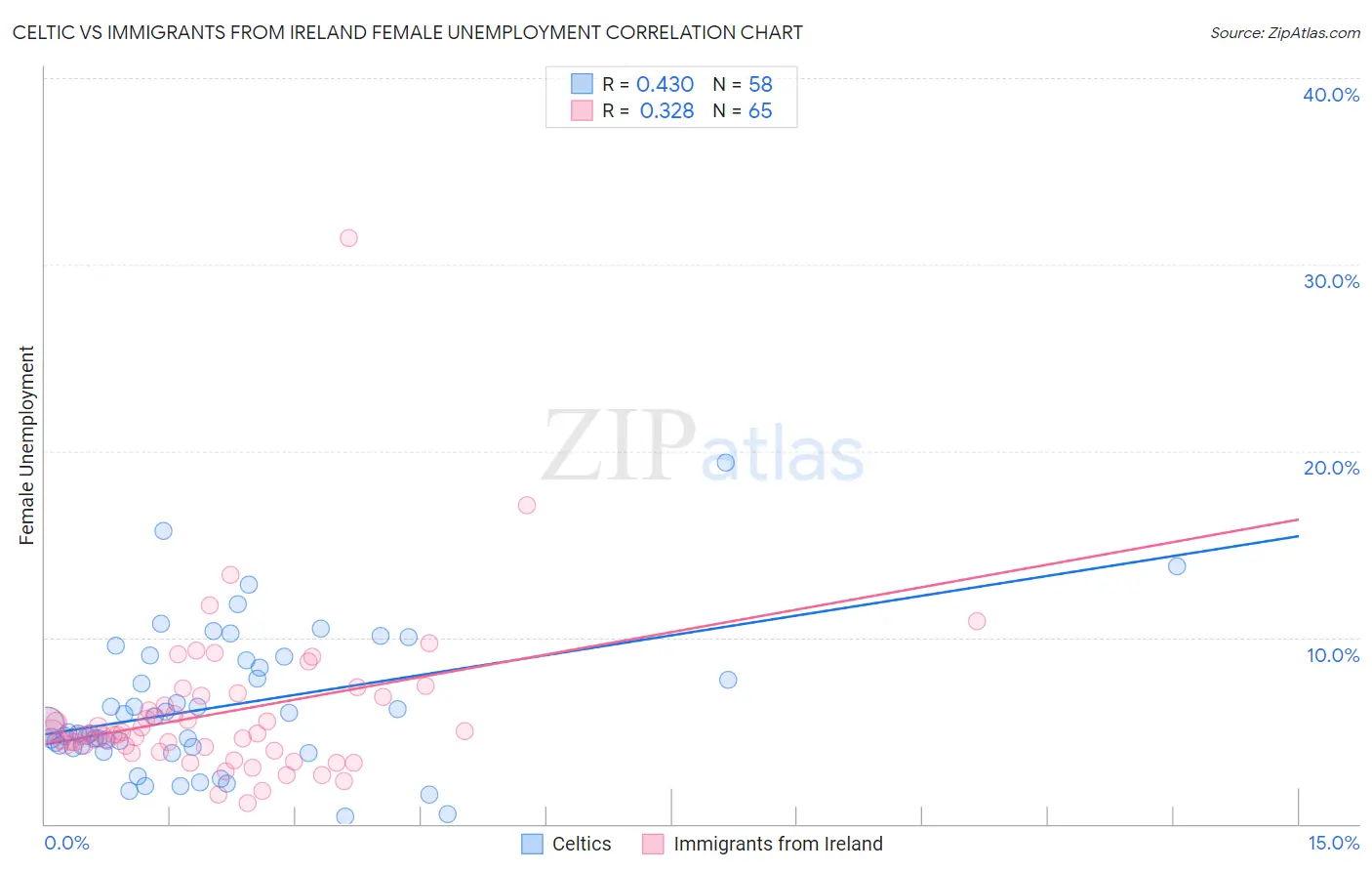 Celtic vs Immigrants from Ireland Female Unemployment