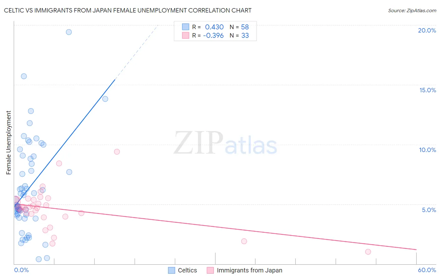 Celtic vs Immigrants from Japan Female Unemployment