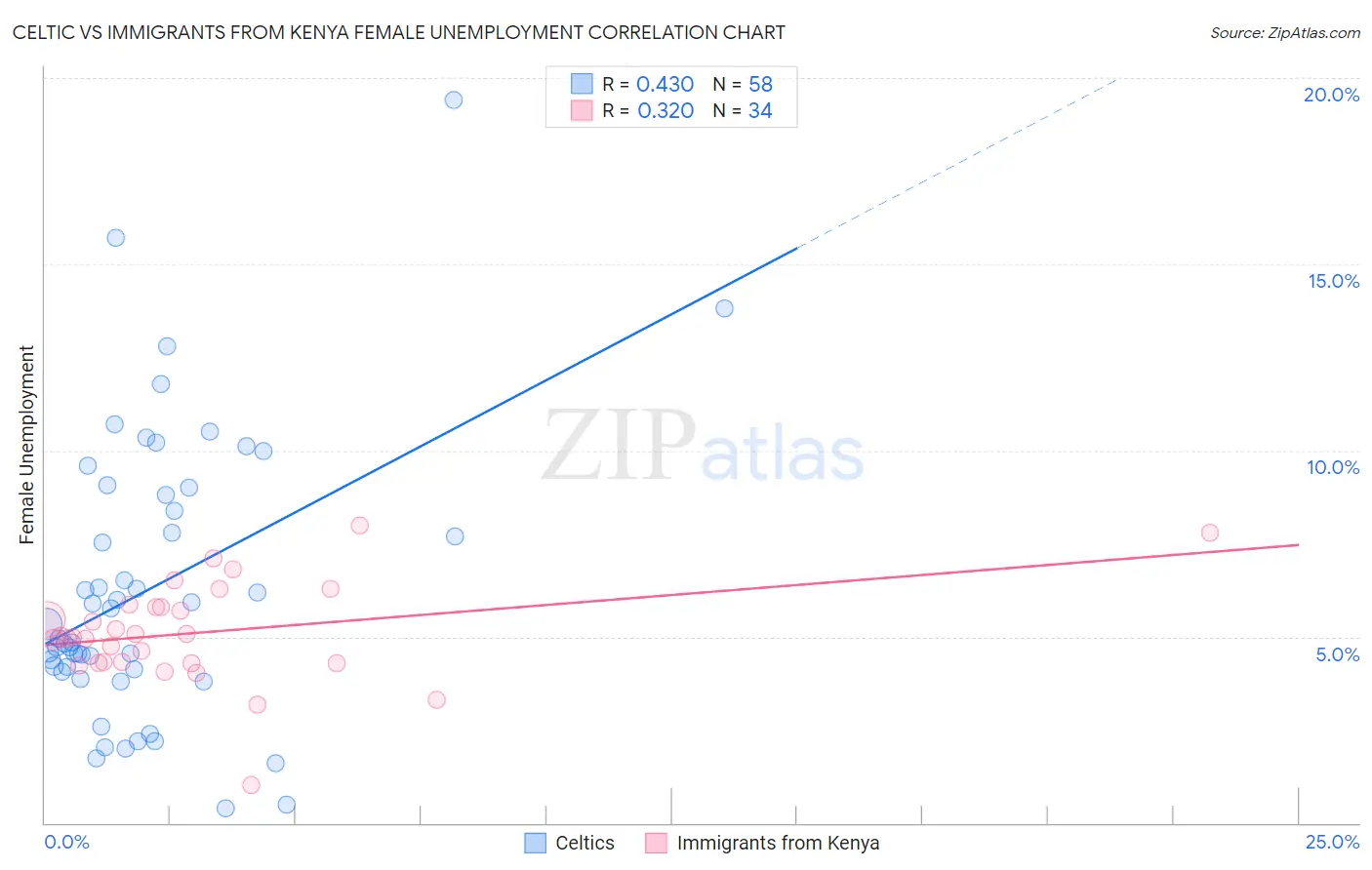 Celtic vs Immigrants from Kenya Female Unemployment