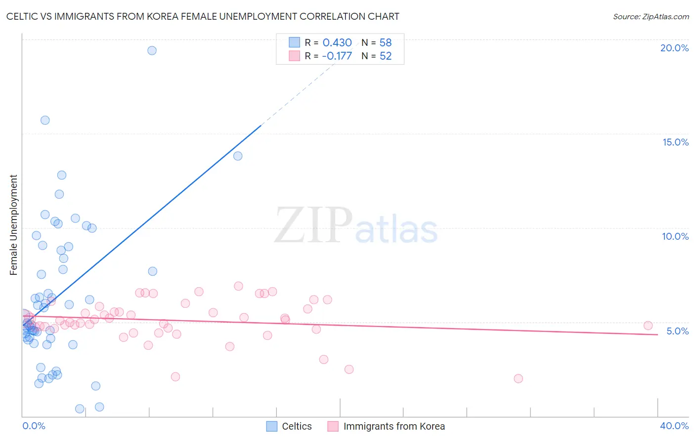 Celtic vs Immigrants from Korea Female Unemployment