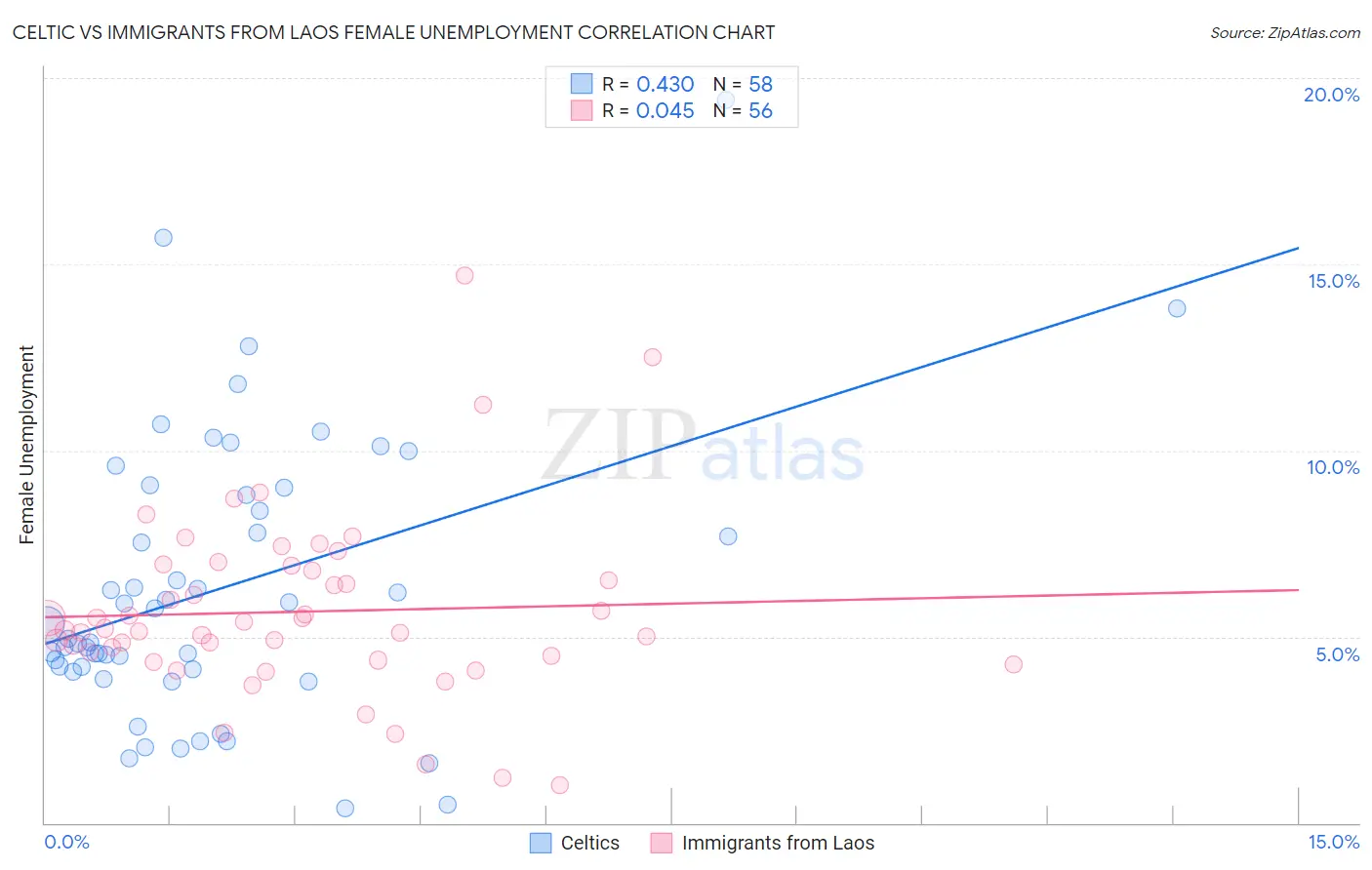 Celtic vs Immigrants from Laos Female Unemployment
