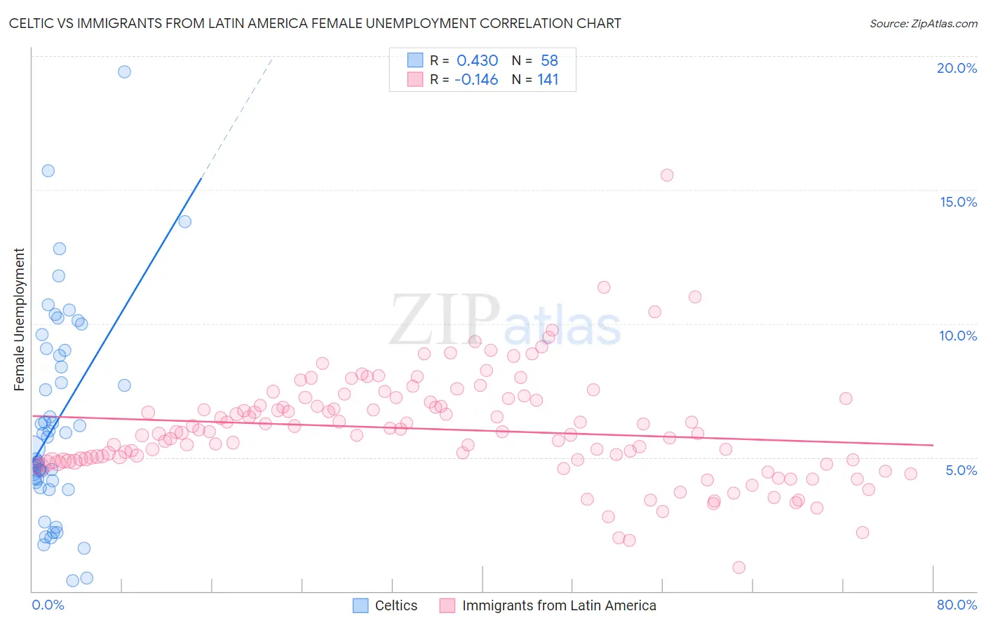 Celtic vs Immigrants from Latin America Female Unemployment