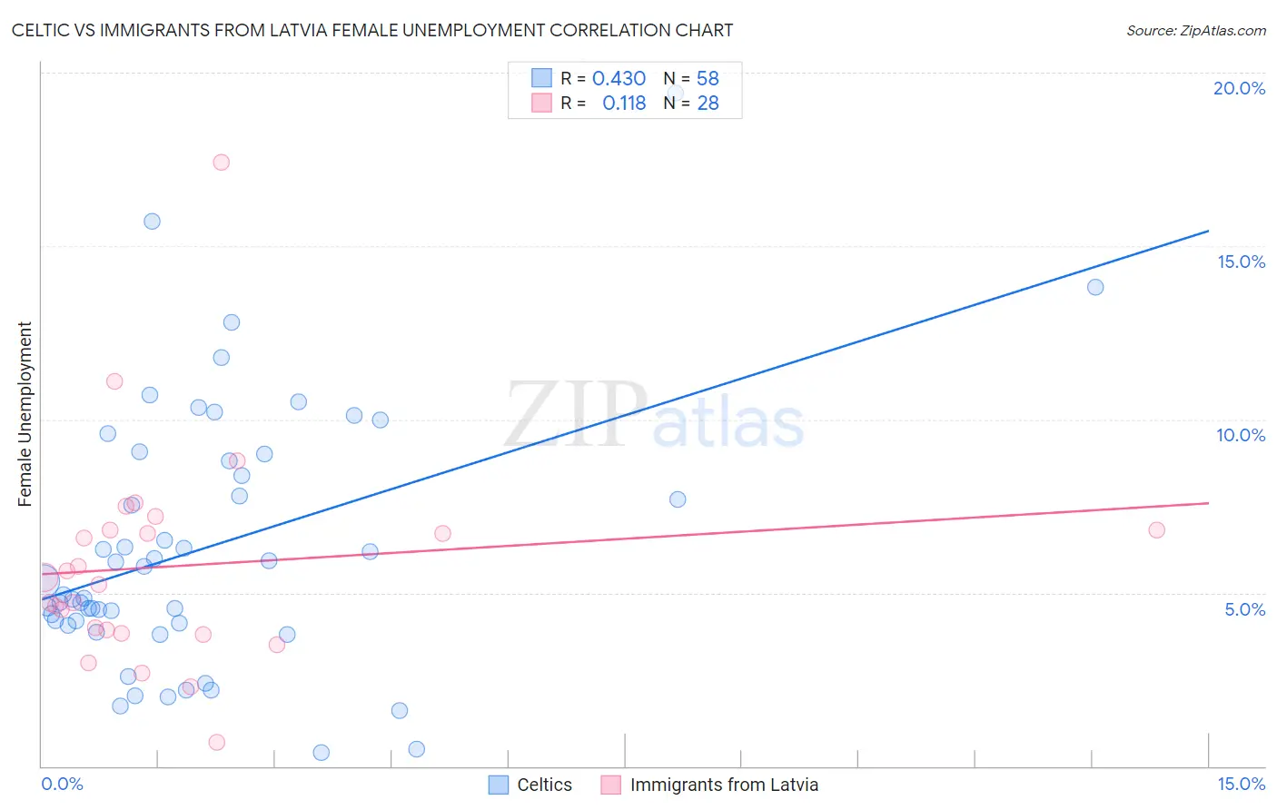 Celtic vs Immigrants from Latvia Female Unemployment