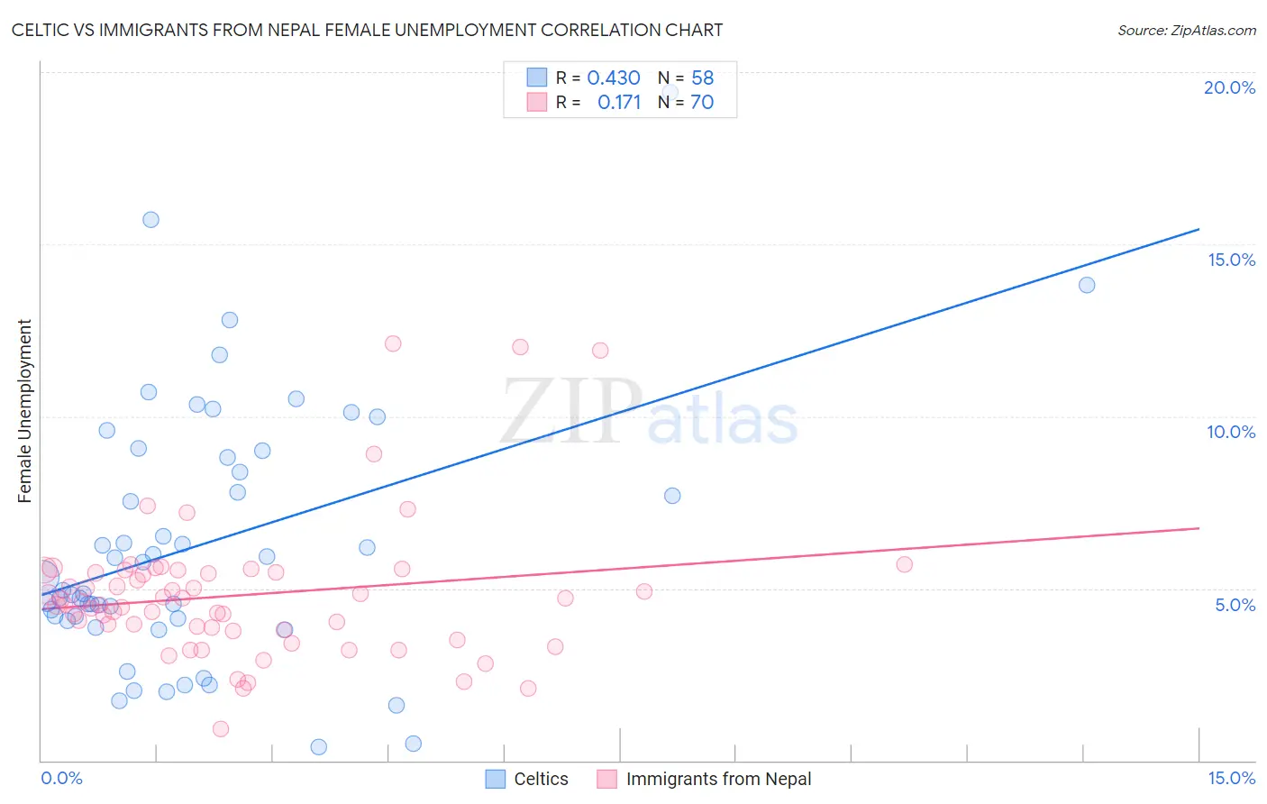 Celtic vs Immigrants from Nepal Female Unemployment