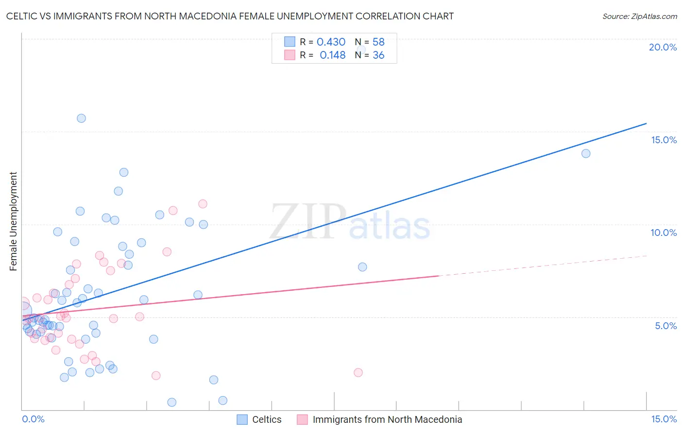 Celtic vs Immigrants from North Macedonia Female Unemployment