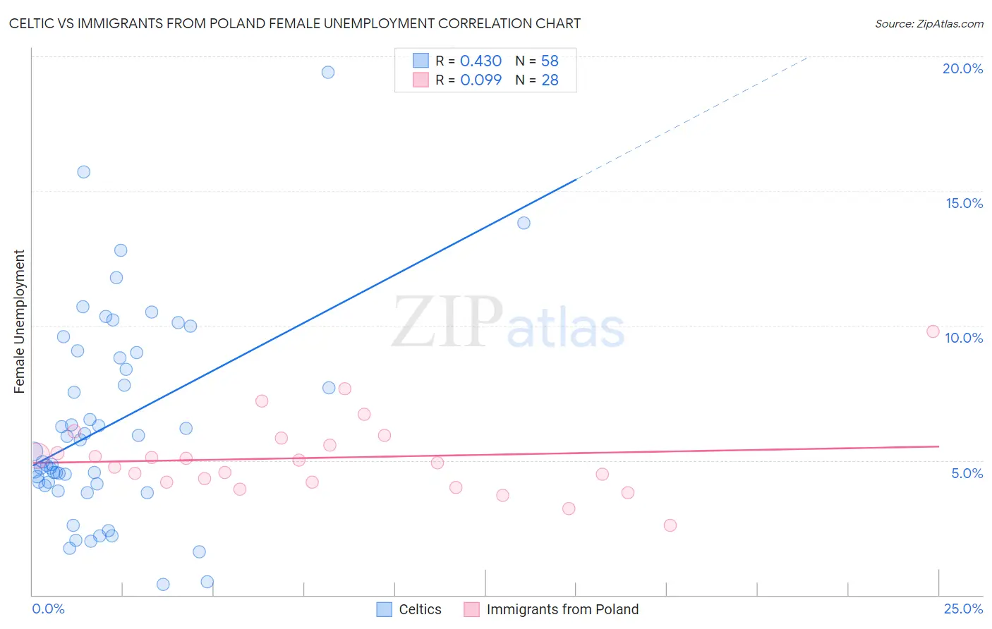 Celtic vs Immigrants from Poland Female Unemployment