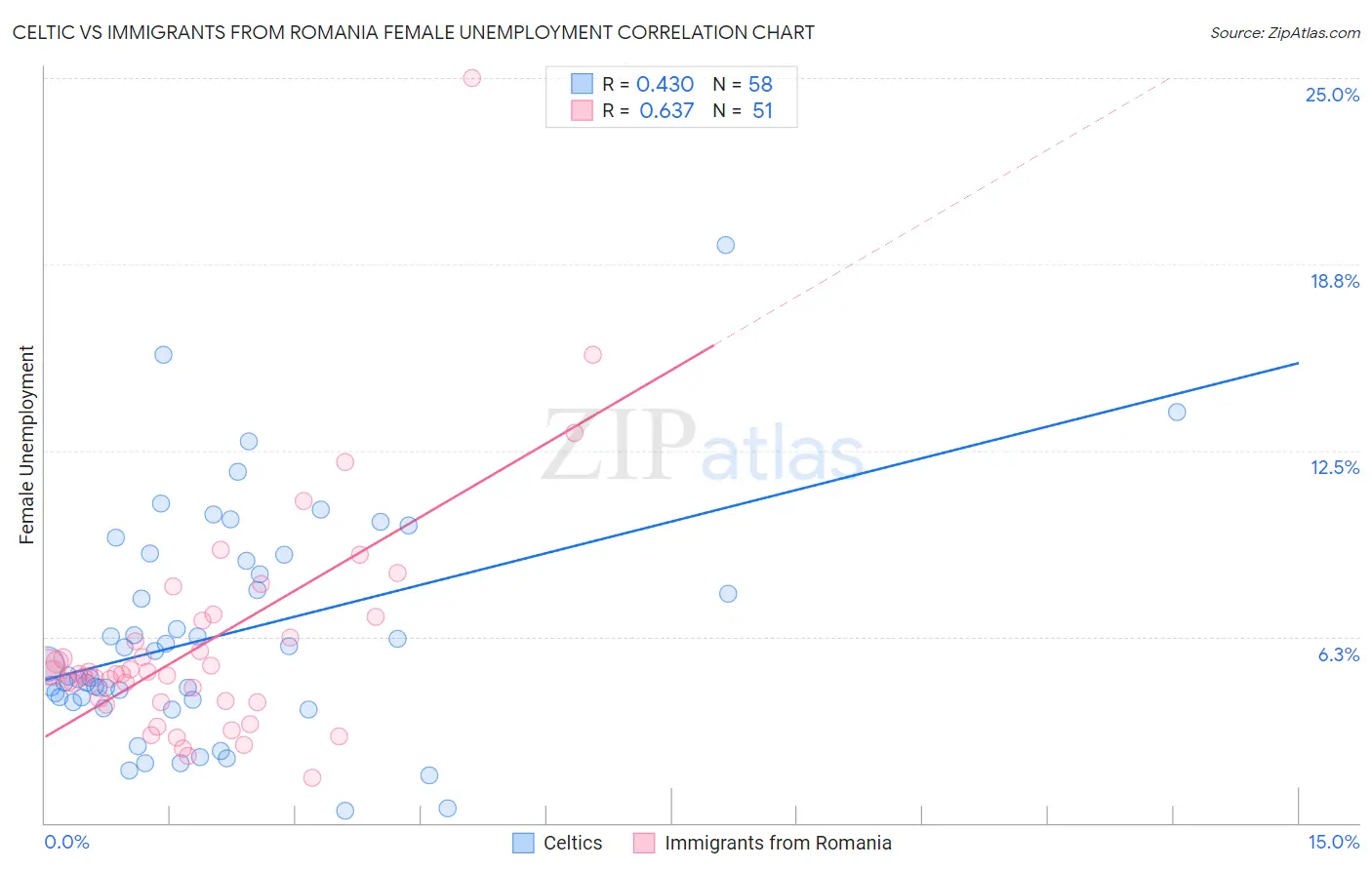 Celtic vs Immigrants from Romania Female Unemployment