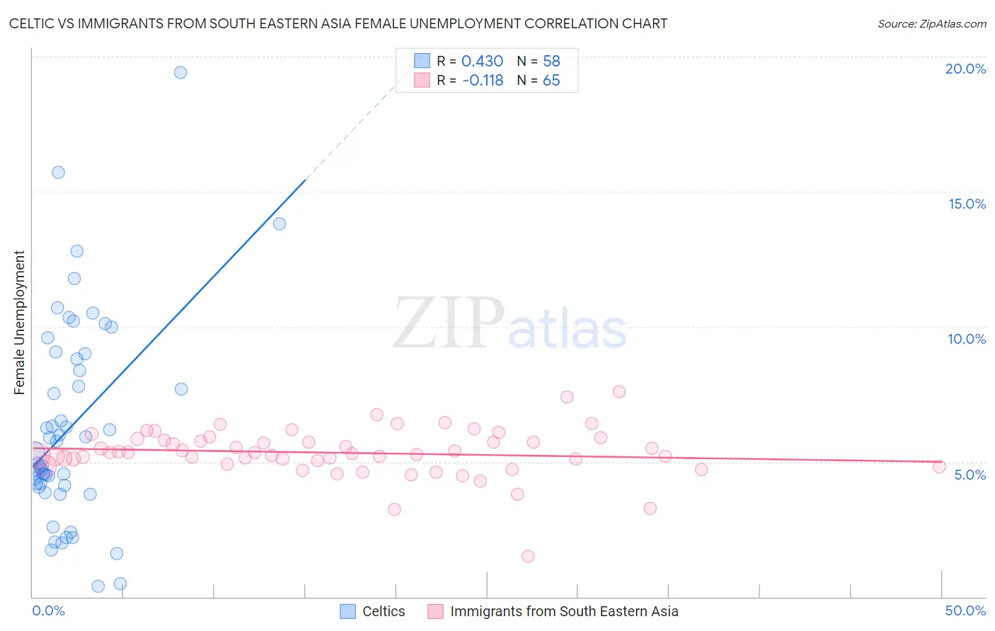 Celtic vs Immigrants from South Eastern Asia Female Unemployment