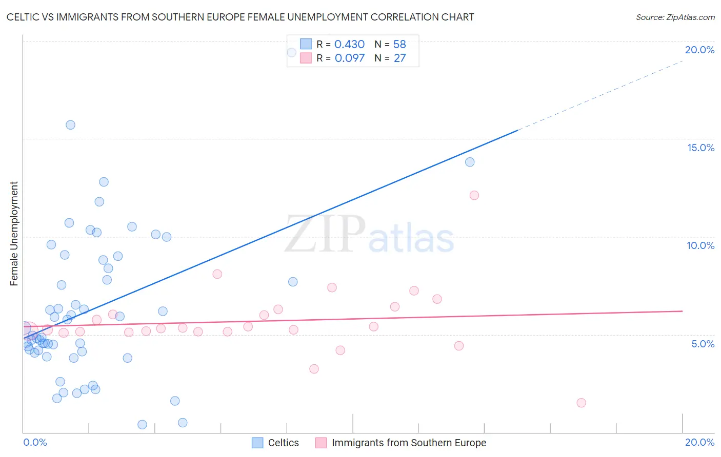 Celtic vs Immigrants from Southern Europe Female Unemployment