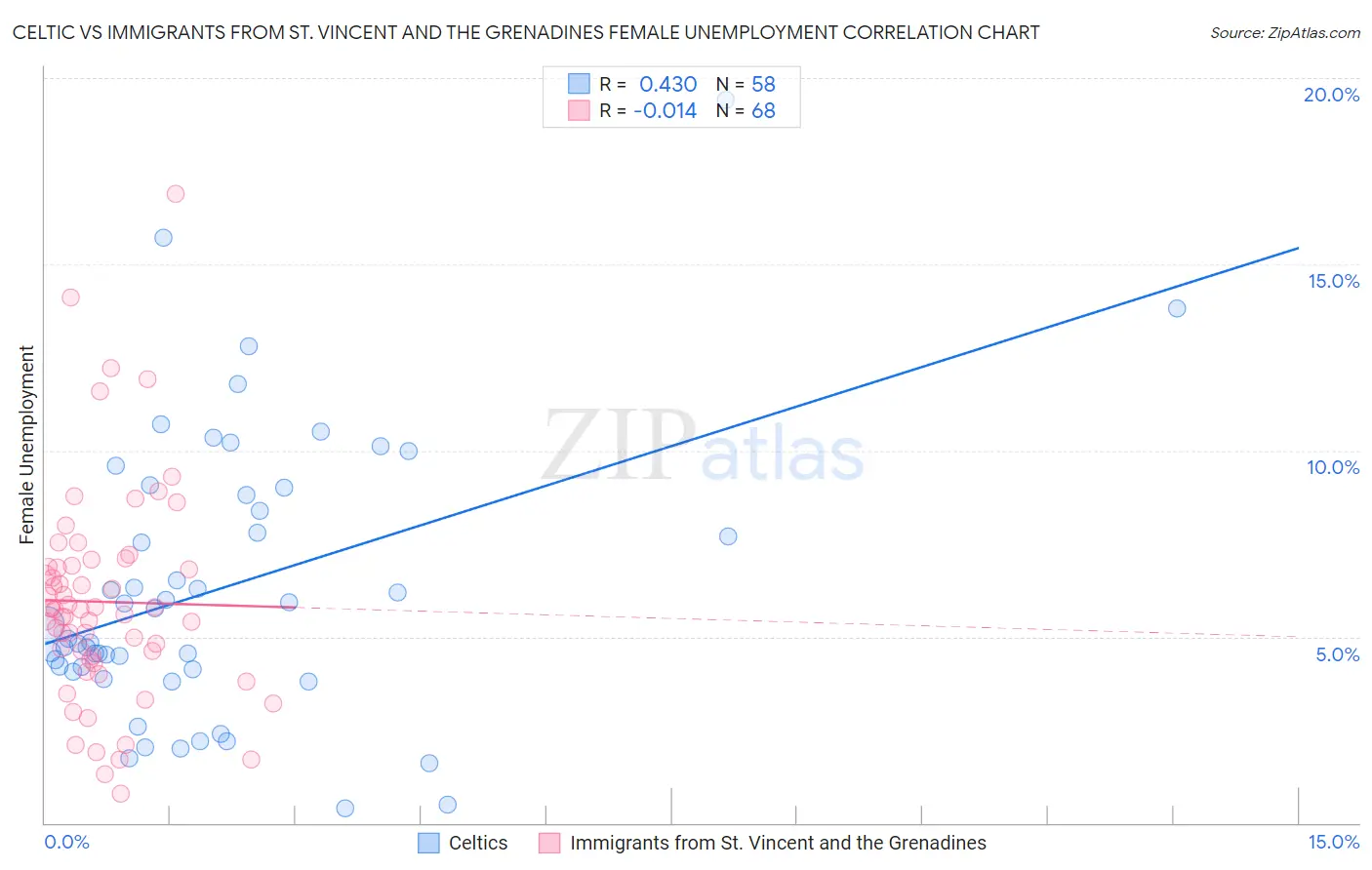 Celtic vs Immigrants from St. Vincent and the Grenadines Female Unemployment