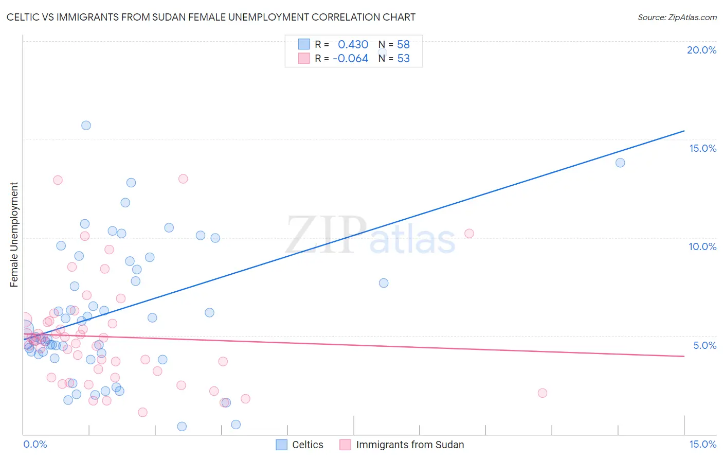 Celtic vs Immigrants from Sudan Female Unemployment