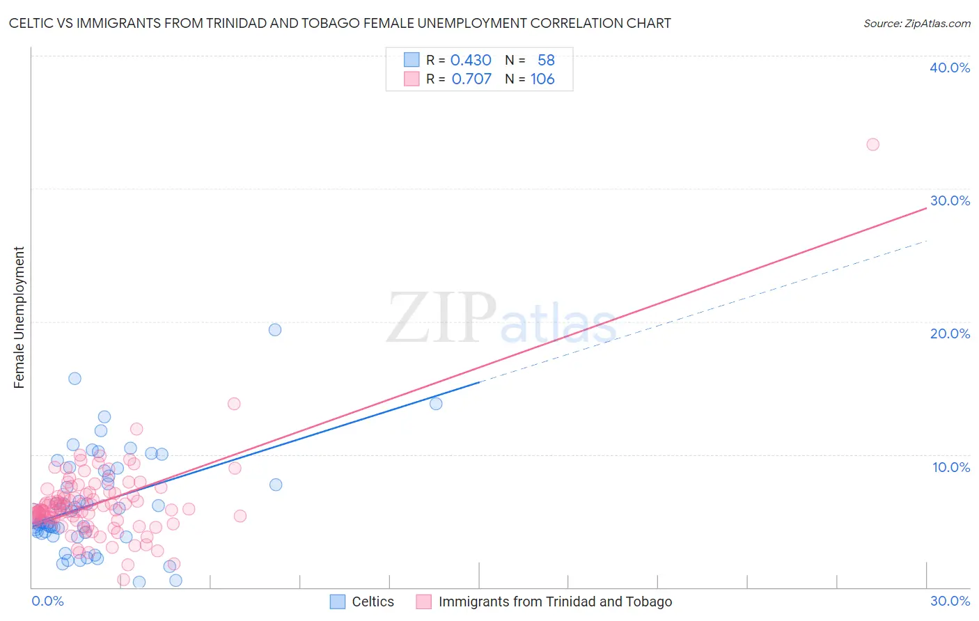 Celtic vs Immigrants from Trinidad and Tobago Female Unemployment