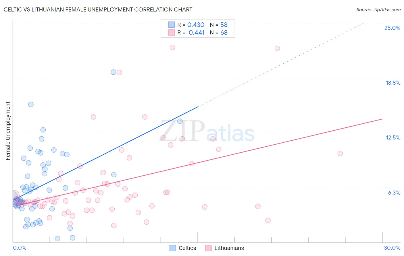 Celtic vs Lithuanian Female Unemployment
