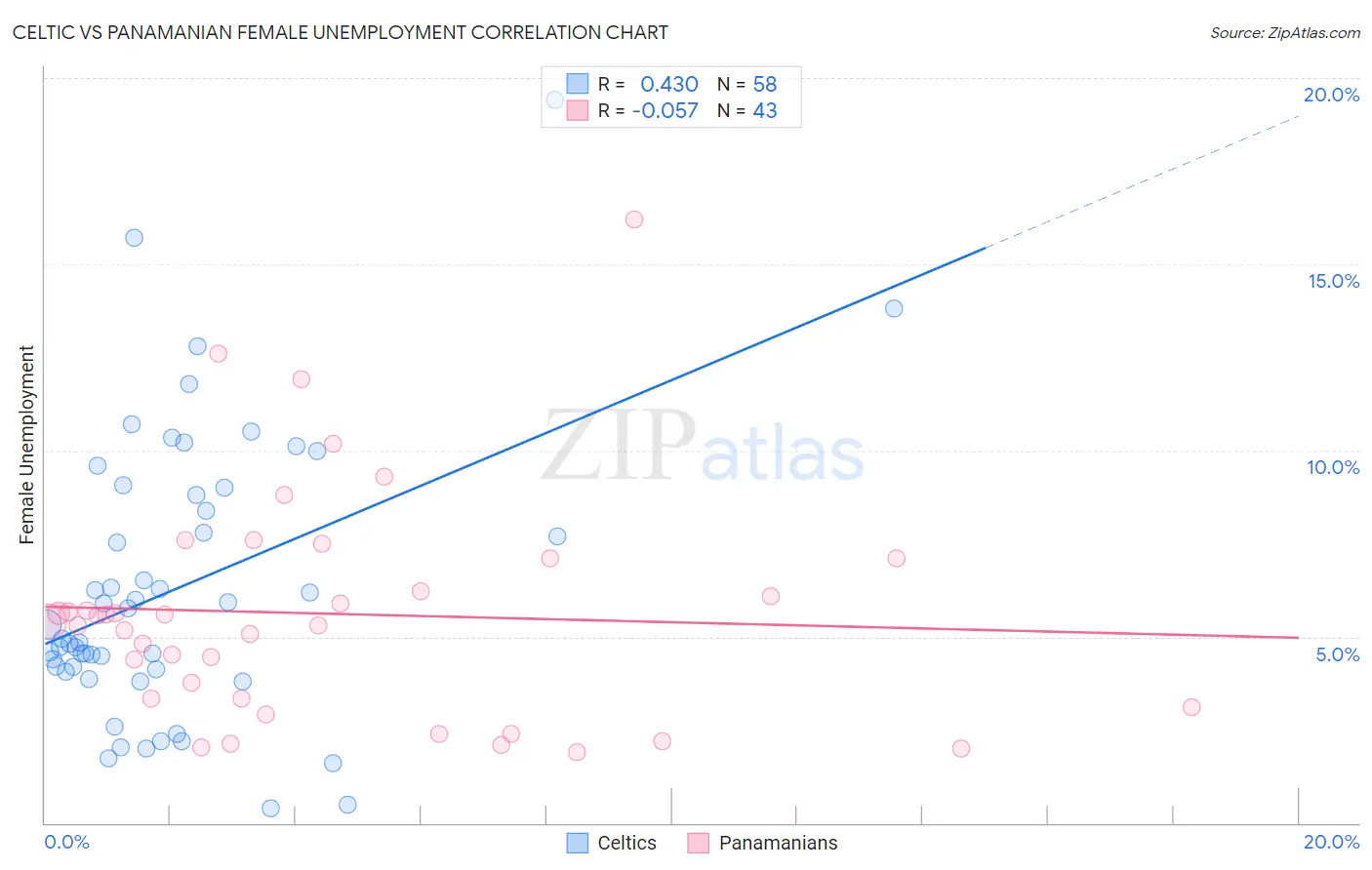 Celtic vs Panamanian Female Unemployment
