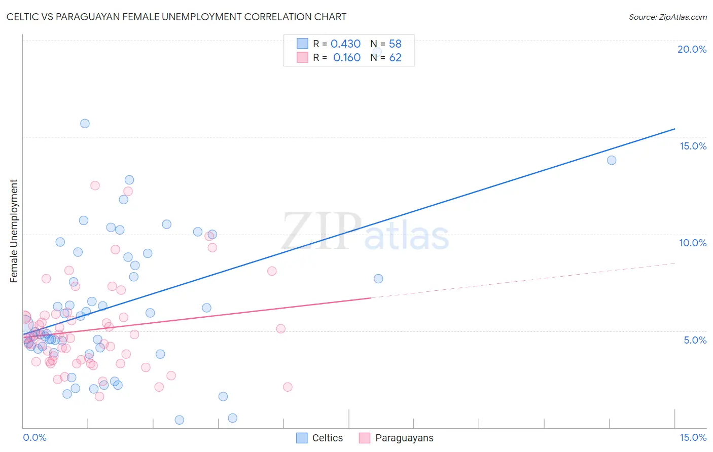 Celtic vs Paraguayan Female Unemployment