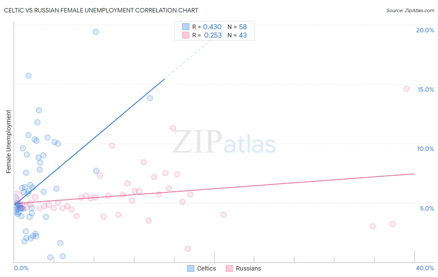 Celtic vs Russian Female Unemployment