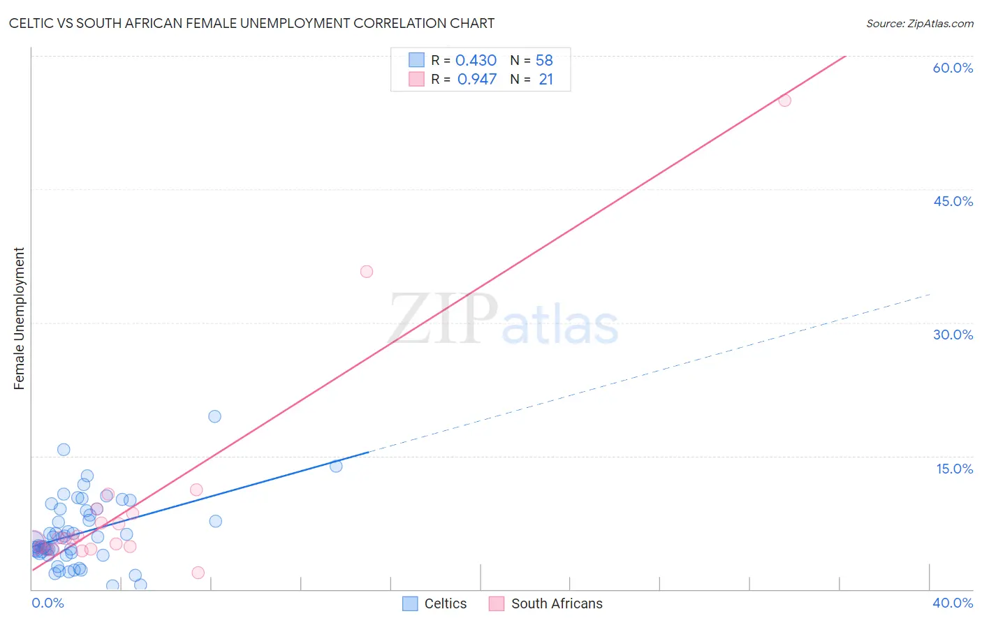 Celtic vs South African Female Unemployment
