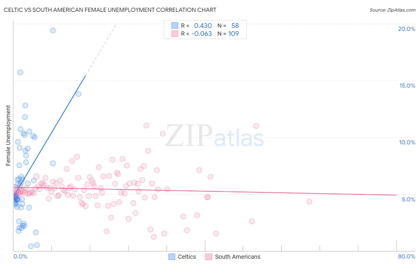 Celtic vs South American Female Unemployment