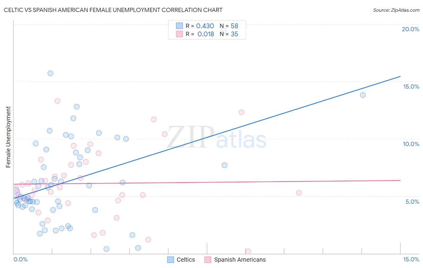 Celtic vs Spanish American Female Unemployment
