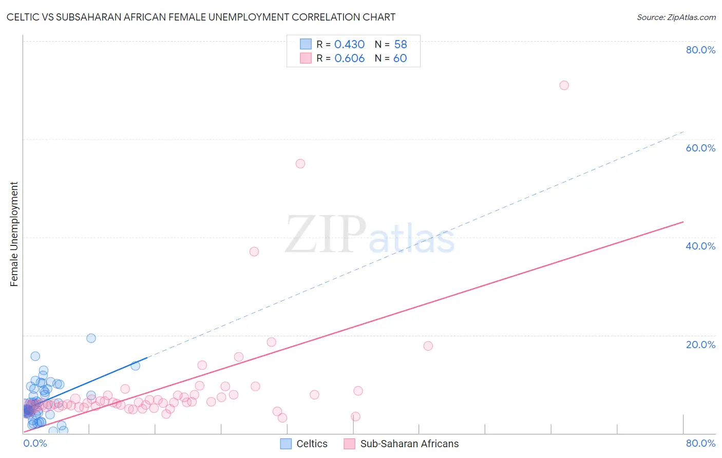 Celtic vs Subsaharan African Female Unemployment