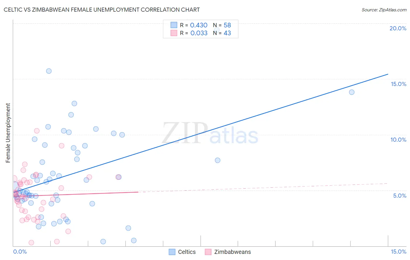 Celtic vs Zimbabwean Female Unemployment