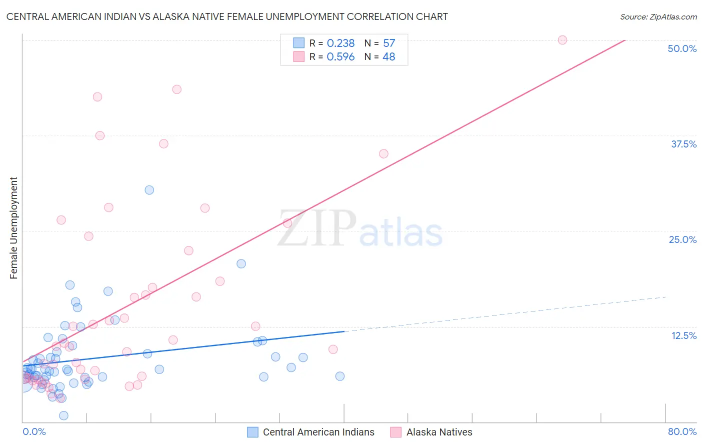 Central American Indian vs Alaska Native Female Unemployment