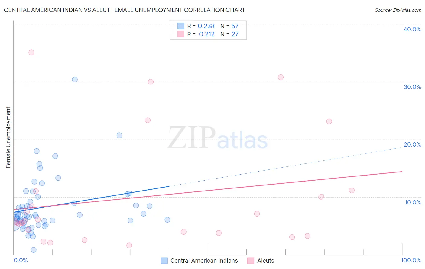 Central American Indian vs Aleut Female Unemployment