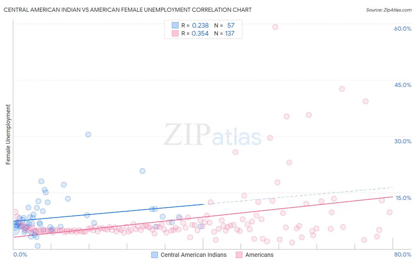 Central American Indian vs American Female Unemployment