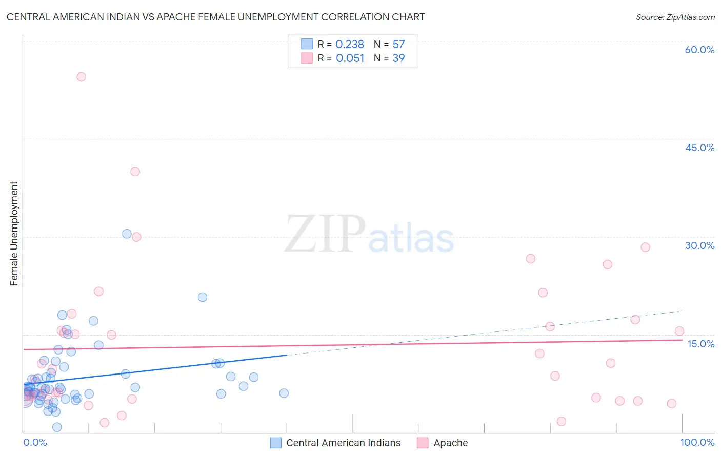 Central American Indian vs Apache Female Unemployment