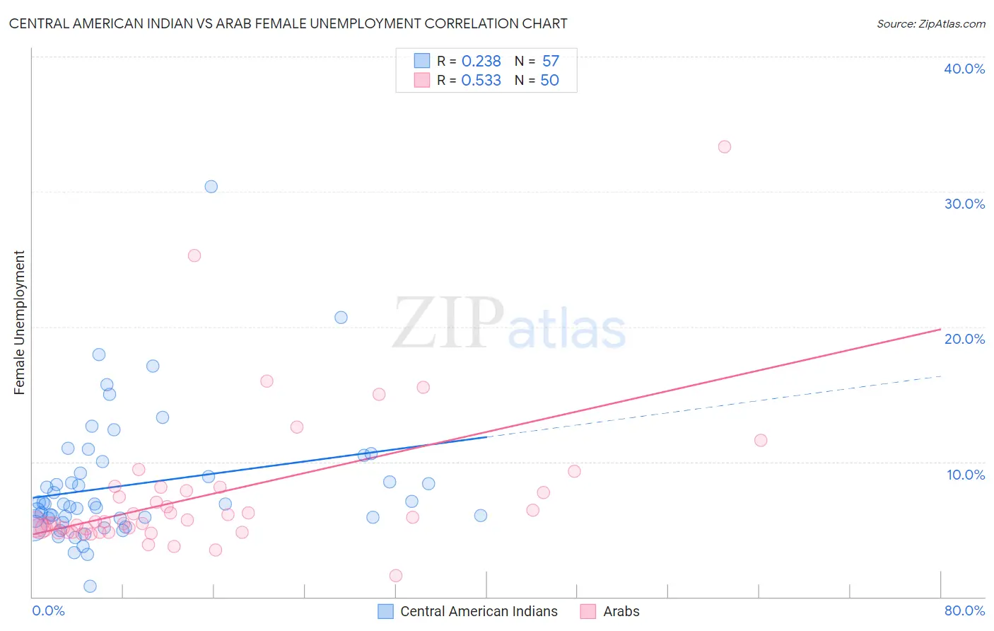 Central American Indian vs Arab Female Unemployment