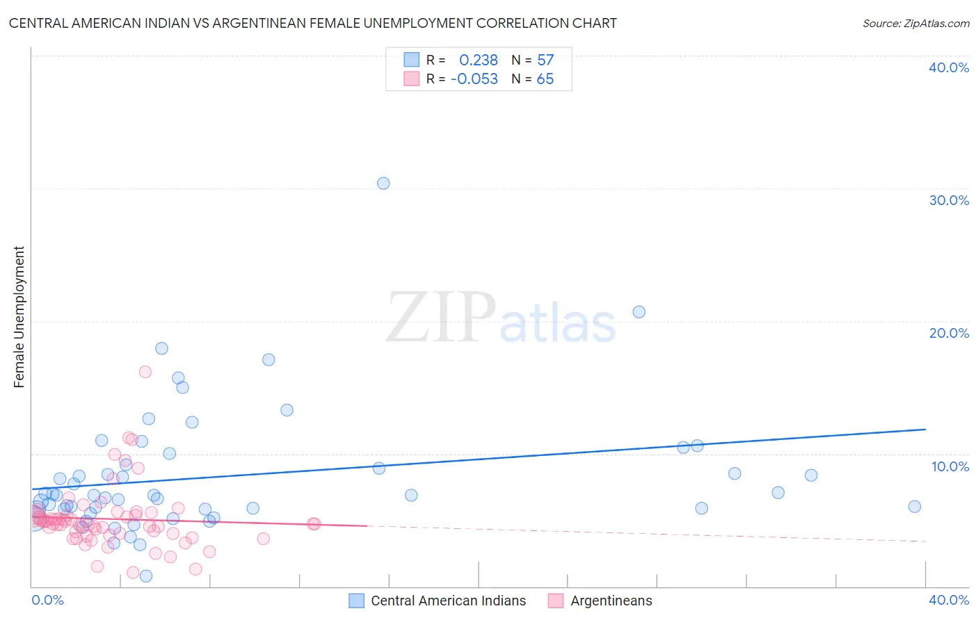 Central American Indian vs Argentinean Female Unemployment
