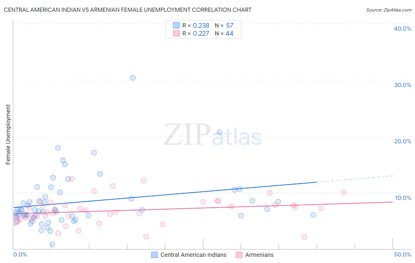 Central American Indian vs Armenian Female Unemployment