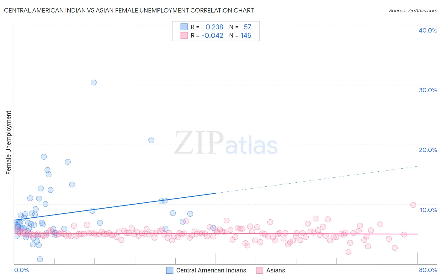 Central American Indian vs Asian Female Unemployment