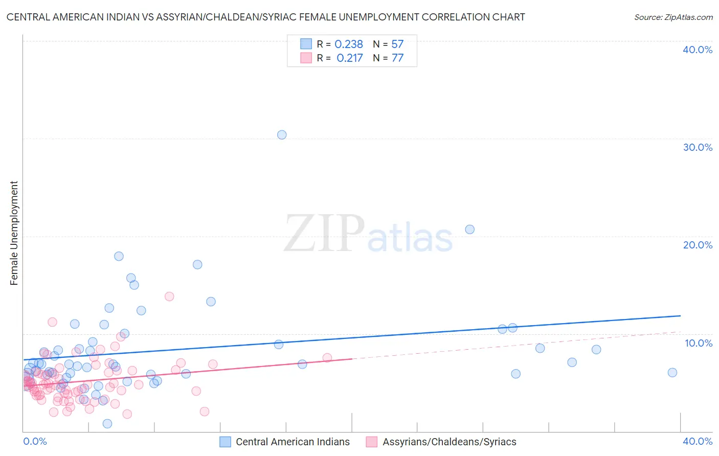 Central American Indian vs Assyrian/Chaldean/Syriac Female Unemployment