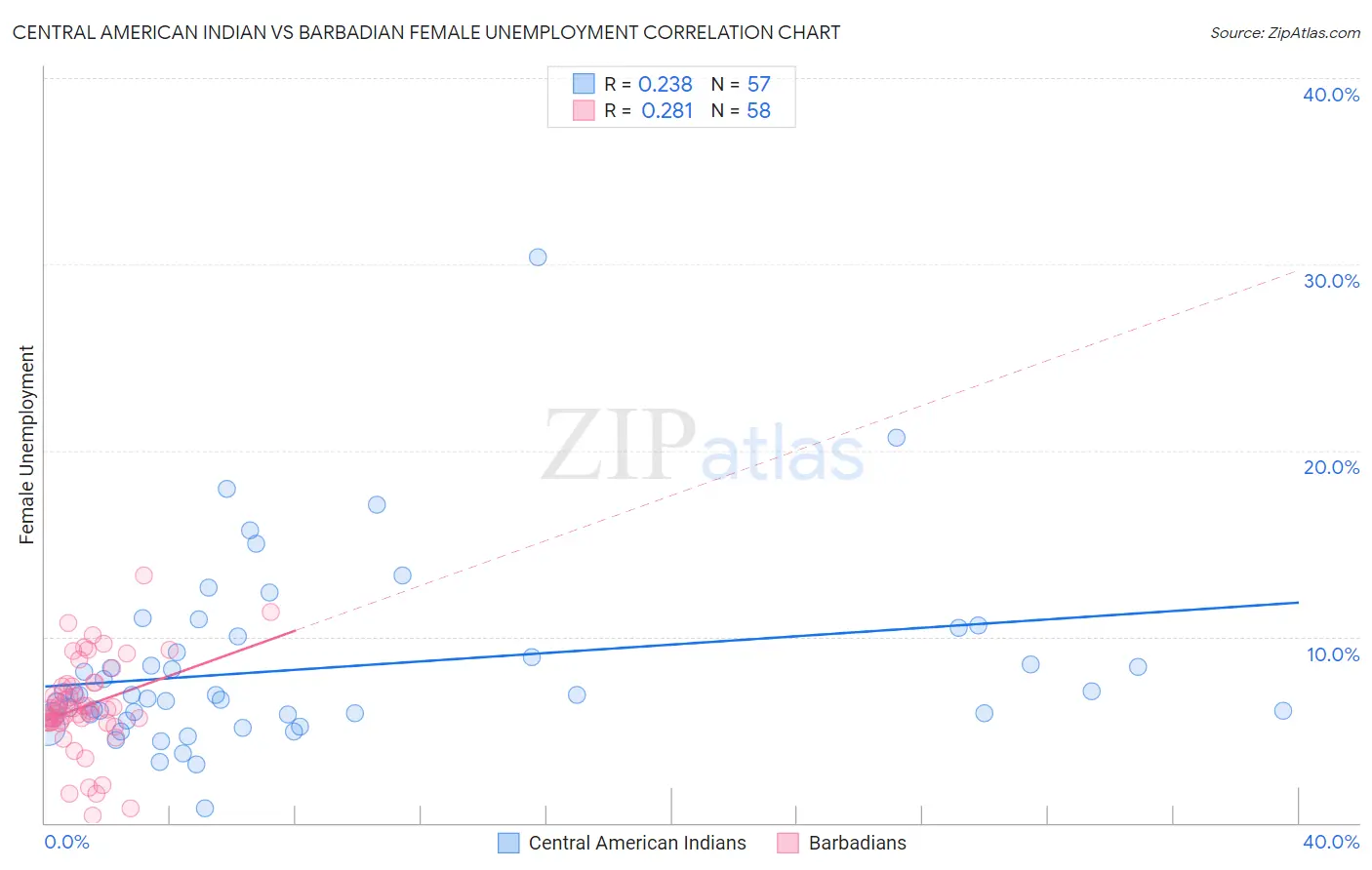 Central American Indian vs Barbadian Female Unemployment