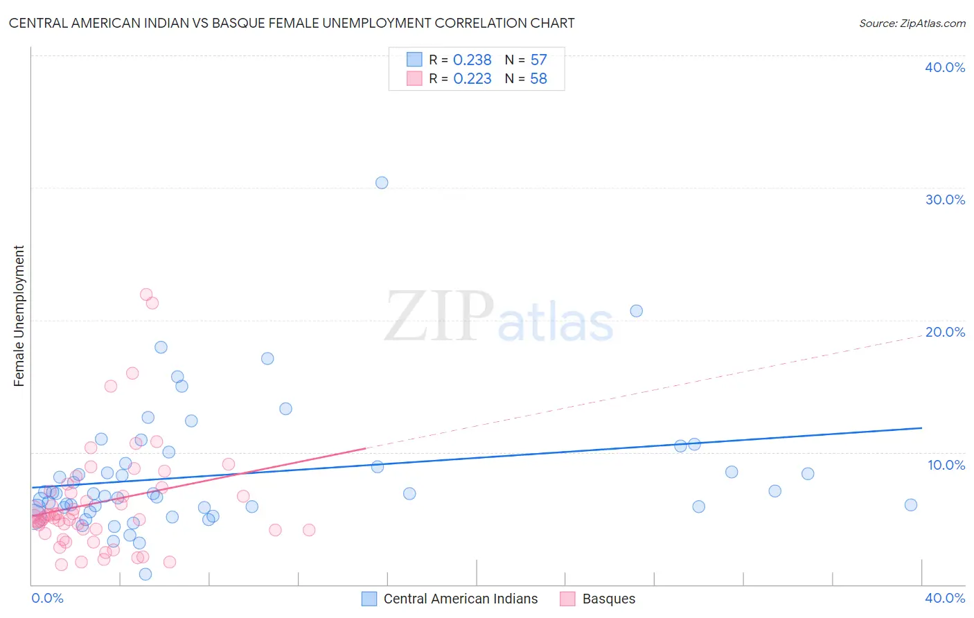 Central American Indian vs Basque Female Unemployment
