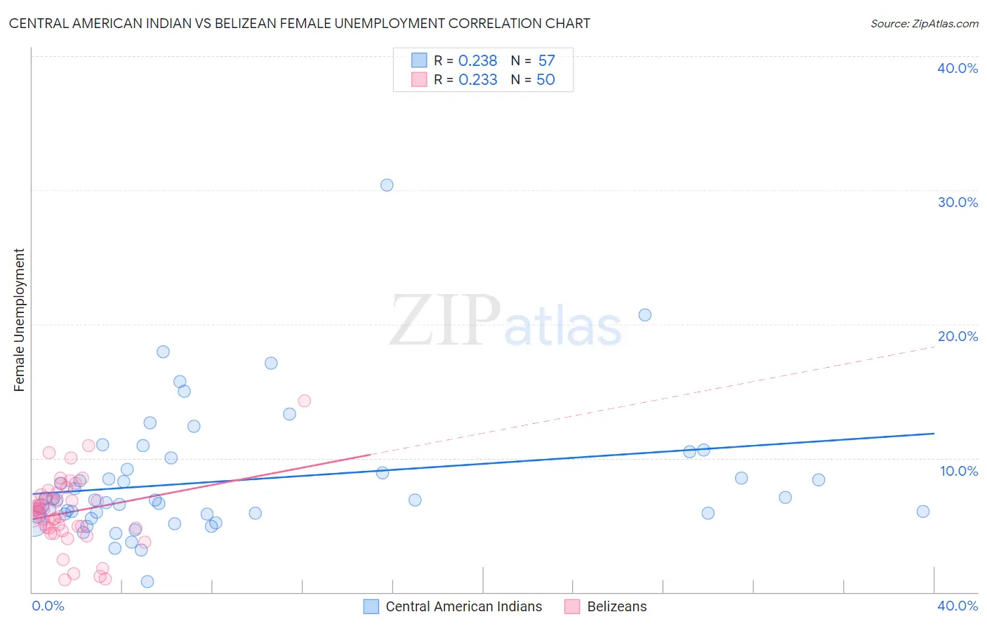 Central American Indian vs Belizean Female Unemployment