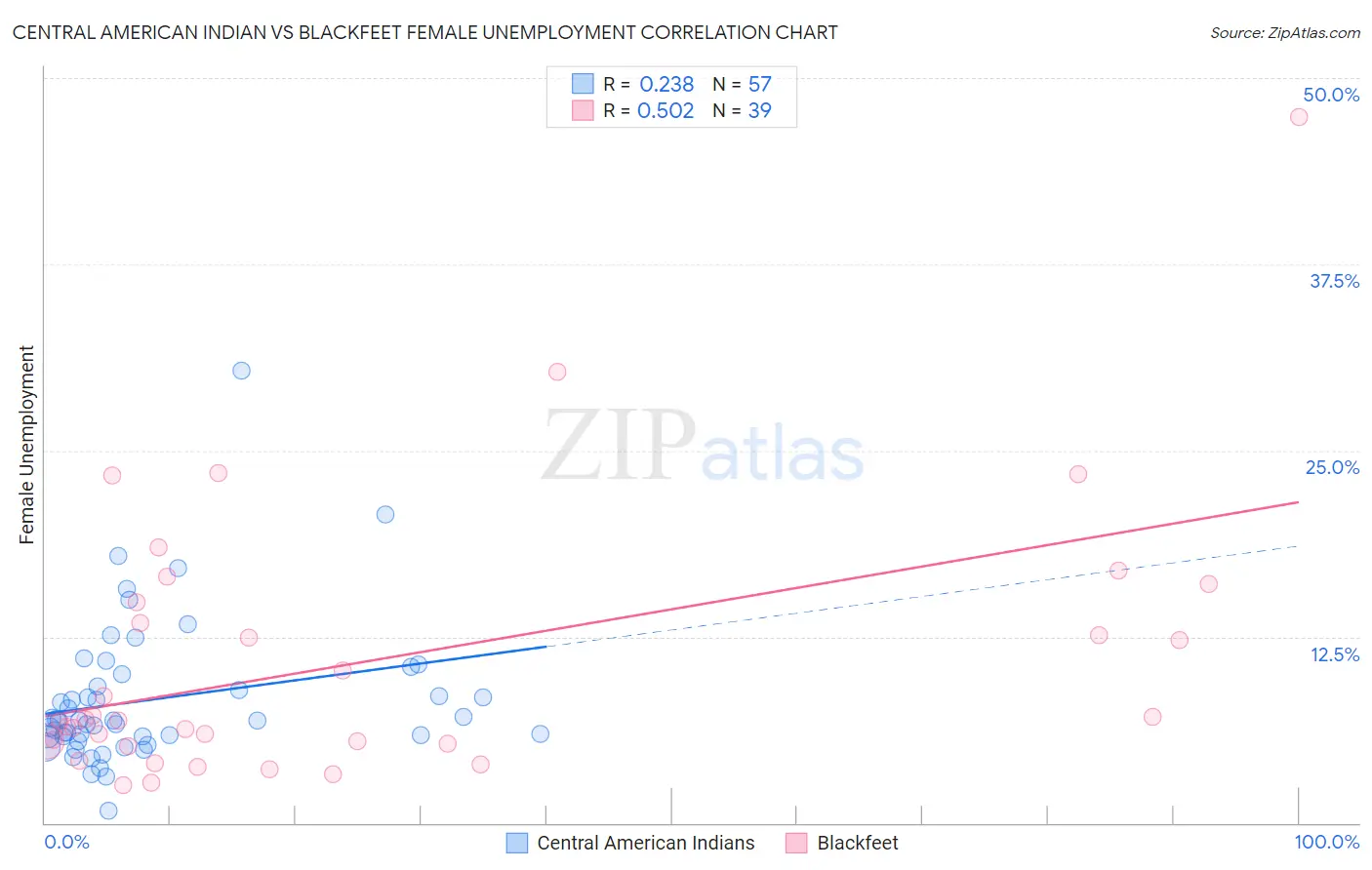 Central American Indian vs Blackfeet Female Unemployment