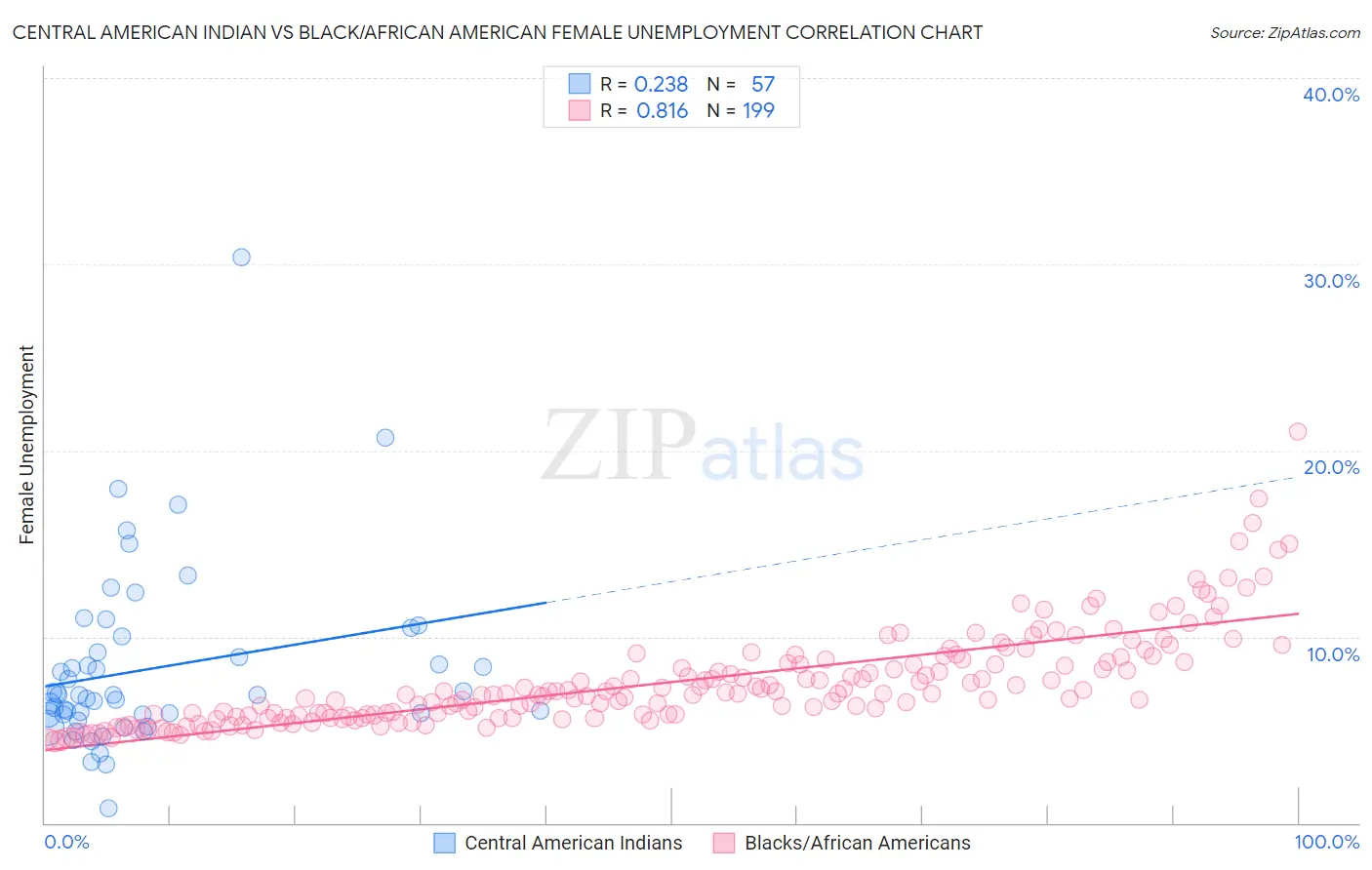 Central American Indian vs Black/African American Female Unemployment