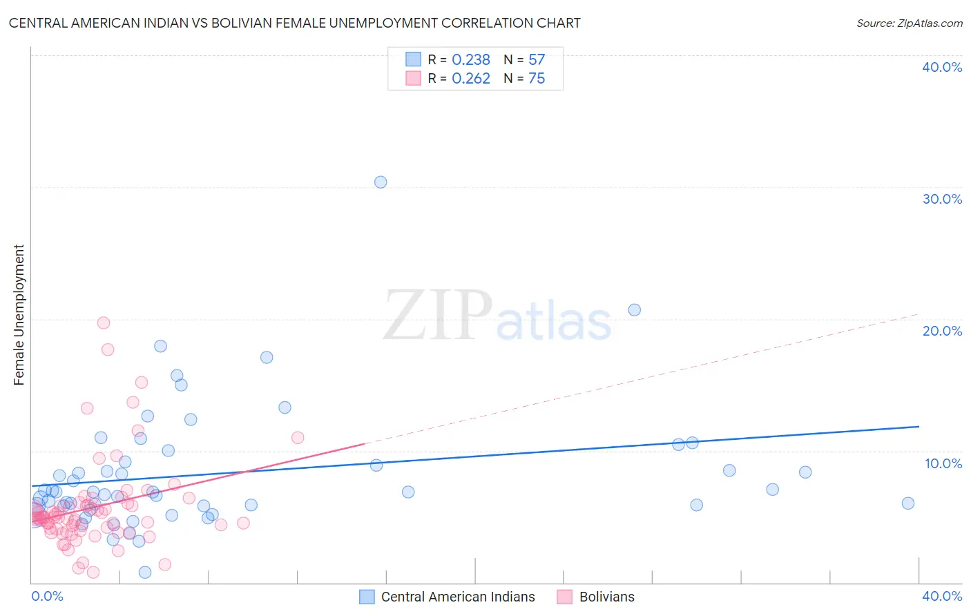 Central American Indian vs Bolivian Female Unemployment