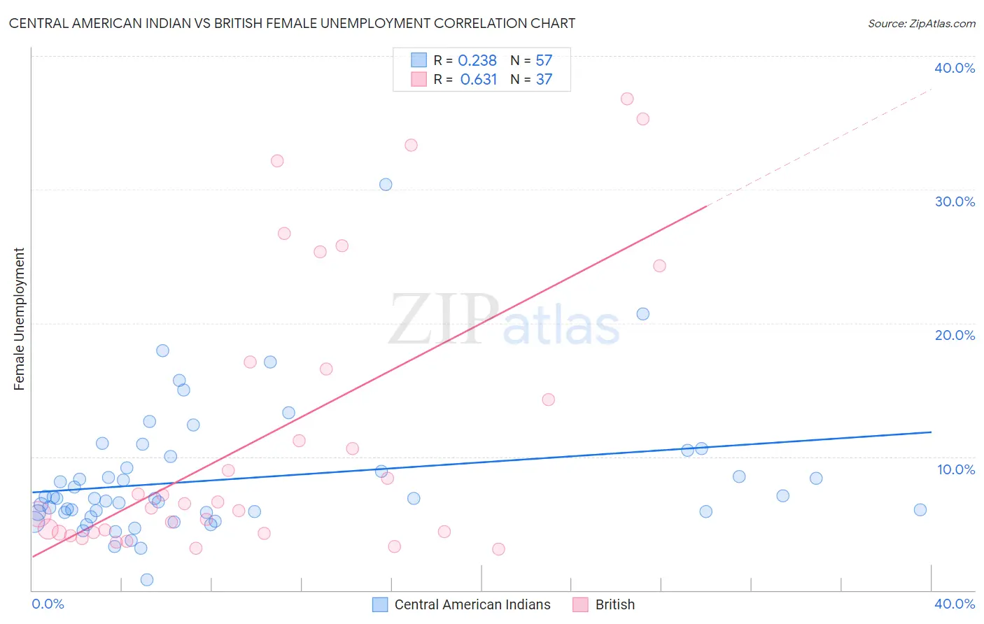 Central American Indian vs British Female Unemployment