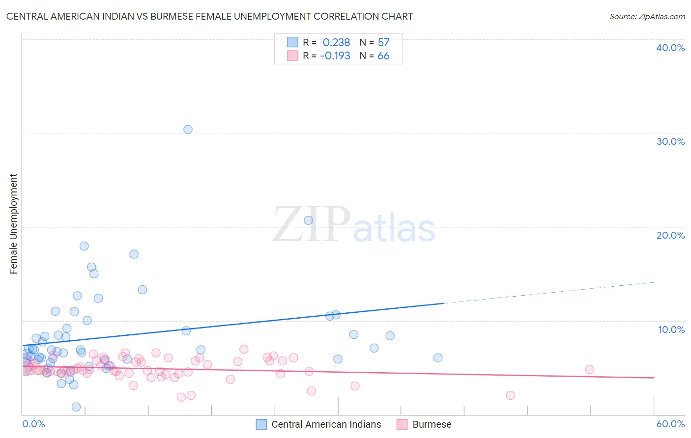 Central American Indian vs Burmese Female Unemployment