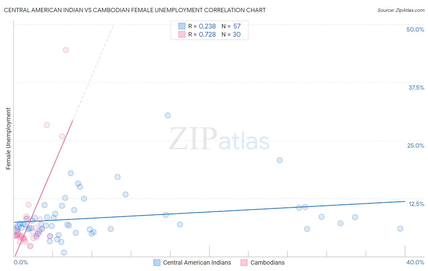 Central American Indian vs Cambodian Female Unemployment