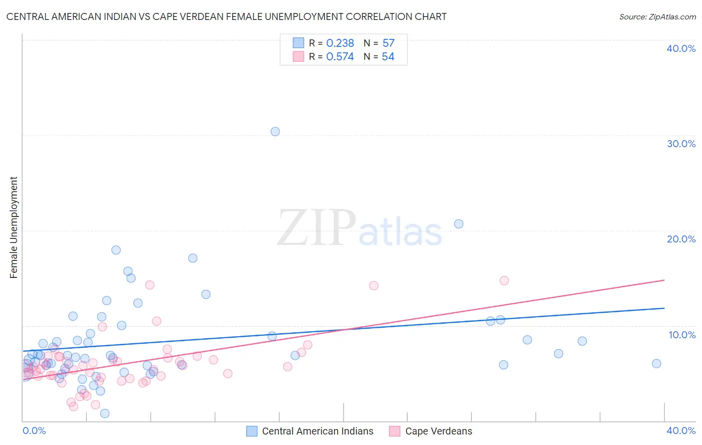 Central American Indian vs Cape Verdean Female Unemployment