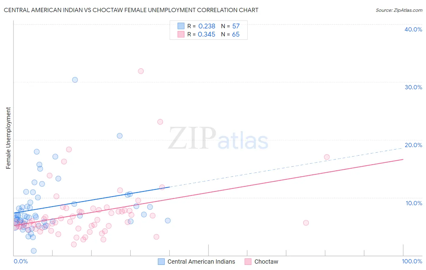 Central American Indian vs Choctaw Female Unemployment