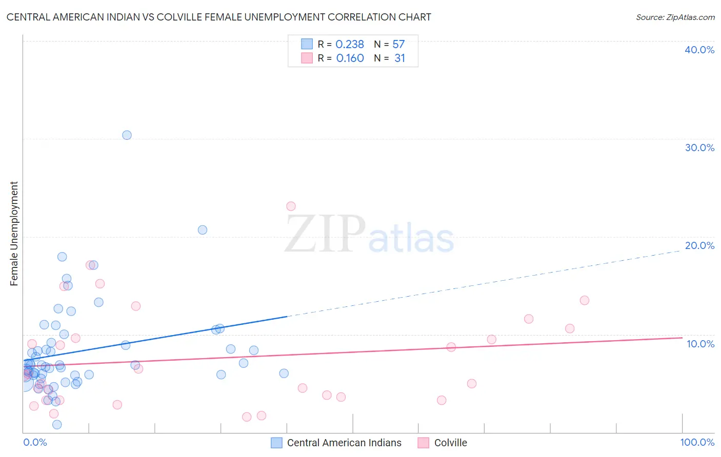 Central American Indian vs Colville Female Unemployment