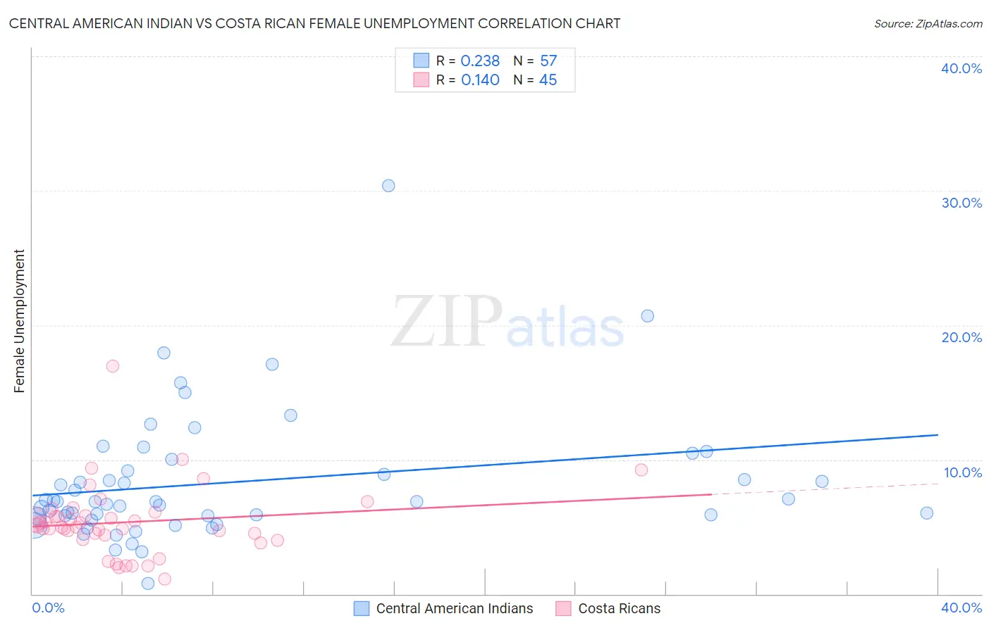 Central American Indian vs Costa Rican Female Unemployment