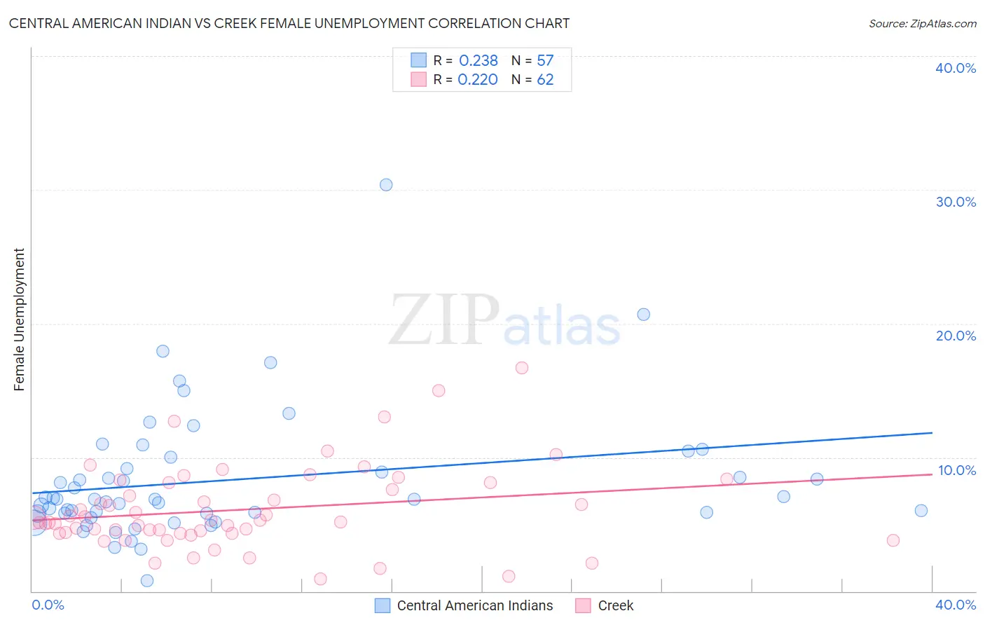 Central American Indian vs Creek Female Unemployment