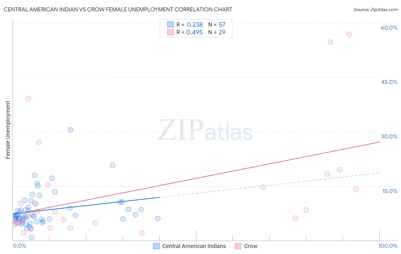 Central American Indian vs Crow Female Unemployment