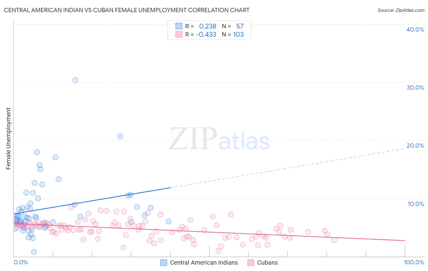 Central American Indian vs Cuban Female Unemployment